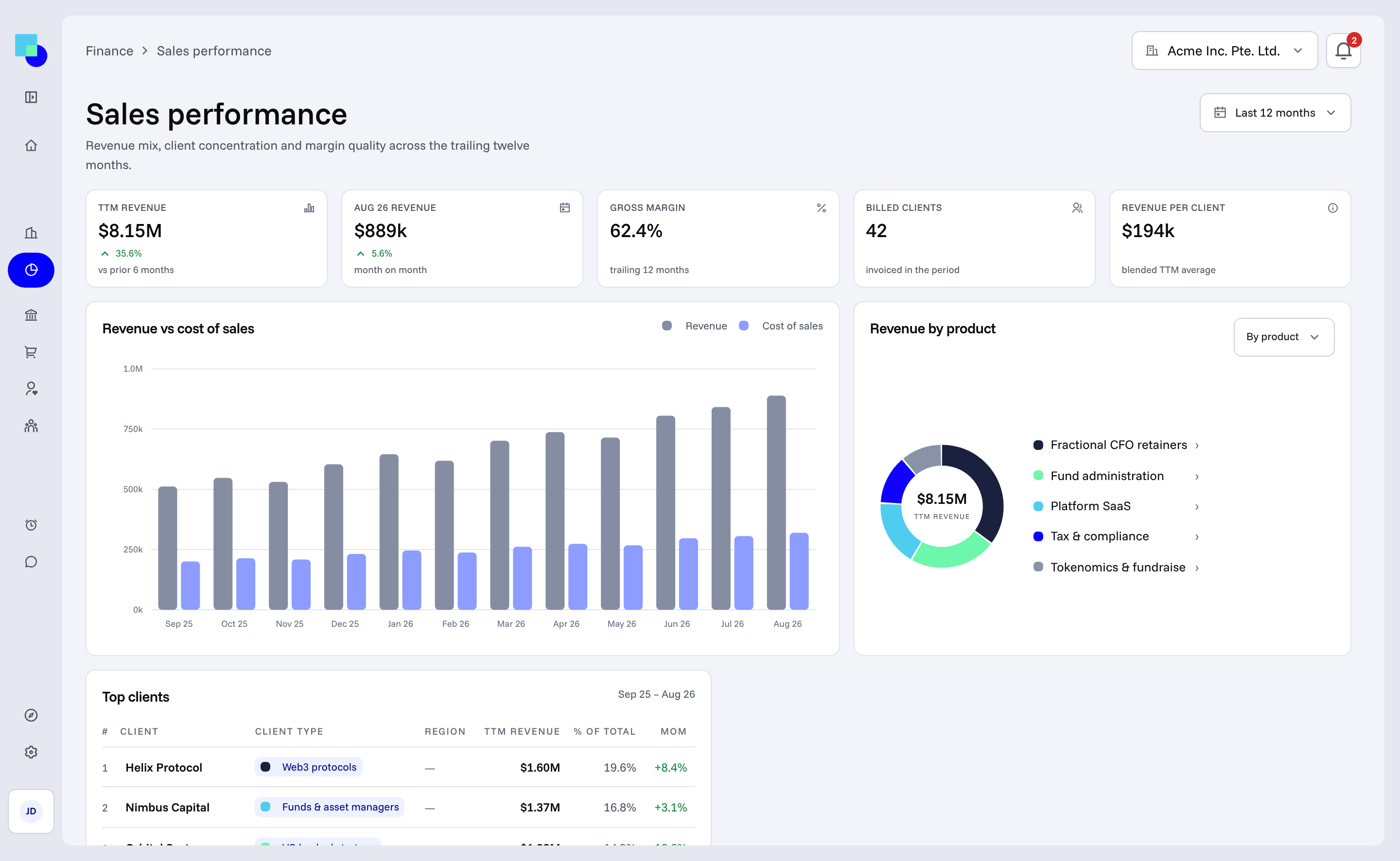 Finance: revenue against cost of sales, revenue by product and the top clients.